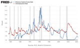 Federal_funds_rate_vs_unemployment_rate
