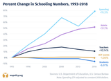 admin growth