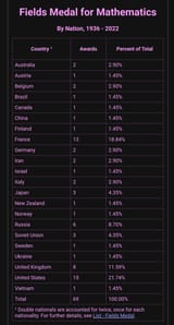 field medals by country