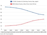 BRICS_AND_G7_GDP_Nominal_share_between_1990_to_2024