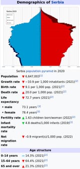 Demographics of Serbia