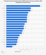 forecast-of-the-gross-domestic-product-gdp-growth-in-the-euro-countries