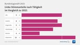 Linke polls