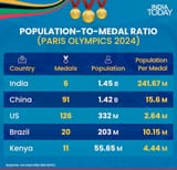india-in-2024-olympics-just-1-4-of-its-land-area-bagged-66-v0-y3b3fa4sk9id1