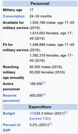 IDF Manpower
