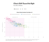 China from Mao to right wing