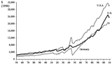 Real-GDP-per-capita-in-Germany-the-UK-and-the-US