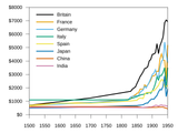 Maddison_GDP_per_capita_1500-1950.svg