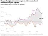 gender partisan divide