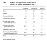 german colonialism costs