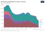 Electricity_generation_in_Ukraine_by_source_and_year