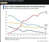 China car production percentage of world