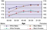 Height-cm-of-Americans-by-race-and-gender-Source-NHANES-III