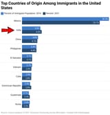 10 Top Countries of Origin Immigrants into US