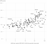 EPI_vs_GDP_per_capita,_2024