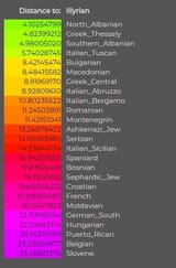 Illyrian genetic distance - albanians from kosovo are ilyrians