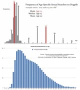 Age attractiveness