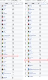 gdp per capita africa lol