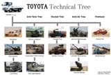 ToyotaTechTree