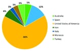 Worldwide-almond-production-2019-2