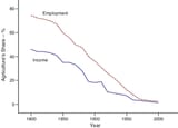 The-Decline-of-Agriculture-1800-2000