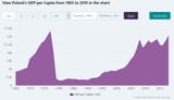 Screenshot_2021-02-18 Poland GDP per Capita, 1965 – 2021 Data