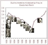 Hitler birth rates
