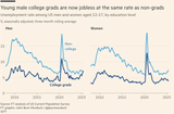 male-college-grads-are-now-just-as-likely-to-be-unemployed-v0-jn3vkpcynudf1