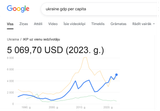Screenshot 2025-07-27 at 01-24-29 ukraine gdp per capita - Google meklēšana