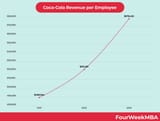 cocacola_revenue_employee