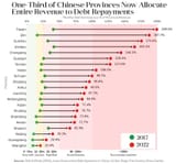 China debt provinces
