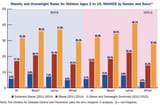 Obesity Race