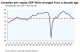 canada-is-marching-into-lost-economic-decade-v0-1b1ki4ah3l4d1-2406205362