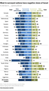 israel support