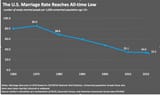 marriage rate updated-w640