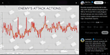 Russian assault intensity fell in late July, with daily attacks dropping from 186 to 171.5 and 155 in early August. Assault groups are now smaller 03-08-2025 DeepState