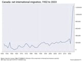 canada net migration 1952-2023 - million poo body dump