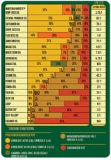 dietary fats comparied