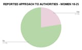 REPORTED-APPROACH-TO-AUTHORITIES-WOMEN-18-25