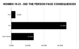 WOMEN-18-25-DID-THE-PERSON-FACE-CONSEQUENCES
