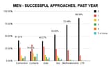 MEN-SUCCESSFUL-APPROACHES-PAST-YEAR