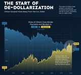 China trade percentage yuan renminbi dollar petrodollar dedollarization