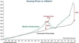 case shiller vs cpi
