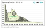 puchasing-power-one-dollar-history-chart-image-monetary-policy-100-years