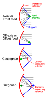 Parabolic_antenna_types2.svg