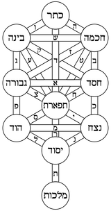 Tree_of_life_bahir_Hebrew.svg