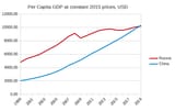 gdp nominal per capita russia vs china 1999-2019