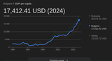 Screenshot 2025-08-05 at 11-34-11 bulgaria gdp per capita - Google Search
