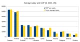 Average salary and GDP ($, 2020, UN) estonia russia ukraine and other post soviet states