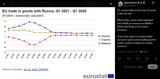 oedisback 05-08-2025 EU-russia trade is less than 1-5 what it was pre war. While India-russia trade exploded from $13B pre invasion to $69B in 2024 and rising, a x5.3 times increase